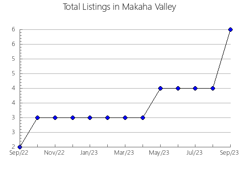 Airbnb & Vrbo Analytics, listings per month in Puconci, 9