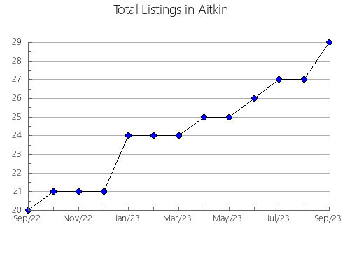 Airbnb & Vrbo Analytics, listings per month in Puebla de Alcocer, 38