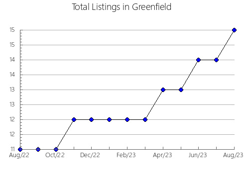 Airbnb & Vrbo Analytics, listings per month in Puebla de la Sierra, 33