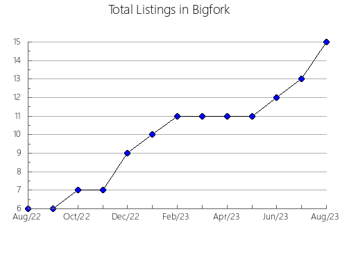 Airbnb & Vrbo Analytics, listings per month in Puebla del Maestre, 38