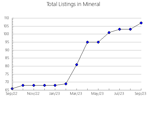 Airbnb & Vrbo Analytics, listings per month in Pueblo, CO