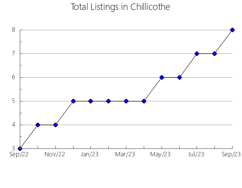 Airbnb & Vrbo Analytics, listings per month in Pueblo Nuevo, 11