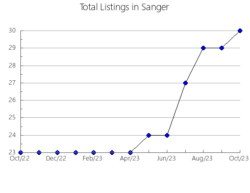 Airbnb & Vrbo Analytics, listings per month in Pueblorrico, 2