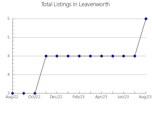Airbnb & Vrbo Analytics, listings per month in PUENTE GENIL, 3