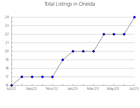 Airbnb & Vrbo Analytics, listings per month in Puerto Cabello, 7