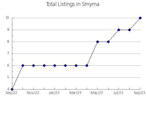 Airbnb & Vrbo Analytics, listings per month in PUERTO CARREñO, 32