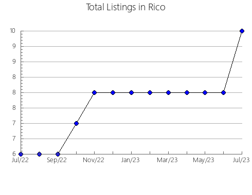 Airbnb & Vrbo Analytics, listings per month in Puerto Concordia, 20