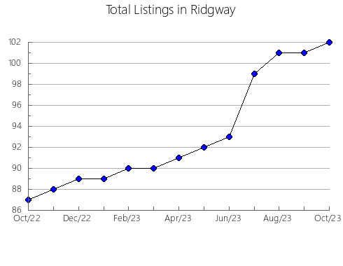 Airbnb & Vrbo Analytics, listings per month in PUERTO GAITáN, 20