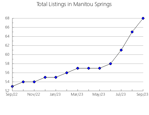 Airbnb & Vrbo Analytics, listings per month in Puerto Inírida, 15