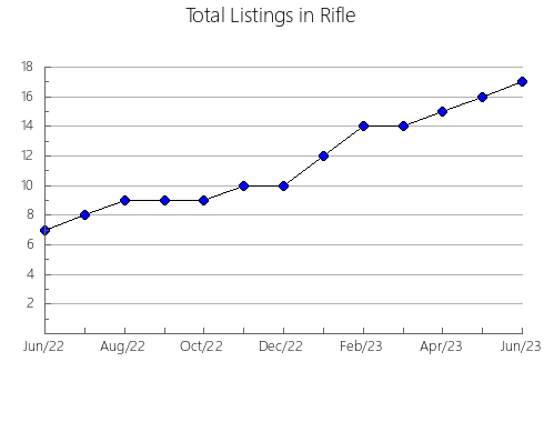 Airbnb & Vrbo Analytics, listings per month in PUERTO LóPEZ, 20