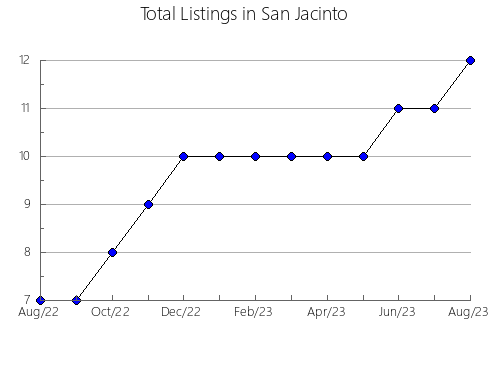 Airbnb & Vrbo Analytics, listings per month in Puerto Nare, 2