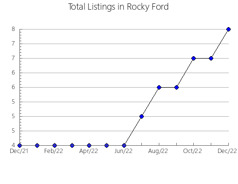 Airbnb & Vrbo Analytics, listings per month in PUERTO RICO, 20