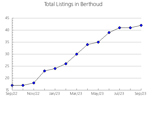 Airbnb & Vrbo Analytics, listings per month in Puerto Rico, 9