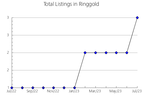 Airbnb & Vrbo Analytics, listings per month in PUIGCERDà, 28