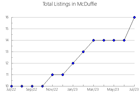 Airbnb & Vrbo Analytics, listings per month in Pulaski, GA