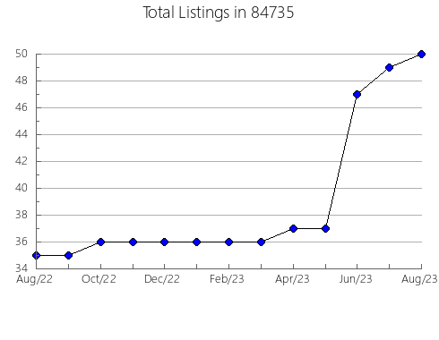 Airbnb & Vrbo Analytics, listings per month in Pulaski, NY