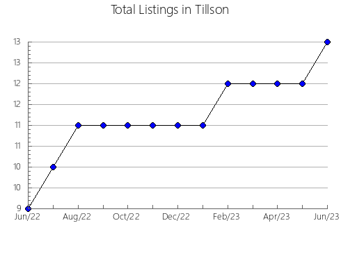 Airbnb & Vrbo Analytics, listings per month in Punilla, 2