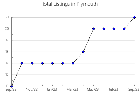 Airbnb & Vrbo Analytics, listings per month in Puntagorda, 46