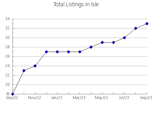 Airbnb & Vrbo Analytics, listings per month in Punxín, 42