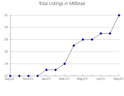 Airbnb & Vrbo Analytics, listings per month in Pupukea, HI