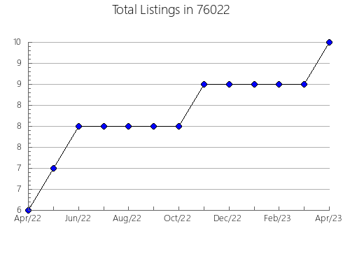 Airbnb & Vrbo Analytics, listings per month in Purvis, MS