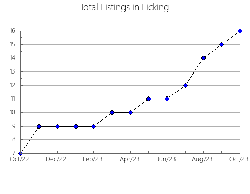 Airbnb & Vrbo Analytics, listings per month in Purépero, 16