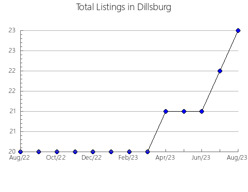 Airbnb & Vrbo Analytics, listings per month in Pushkino, 44