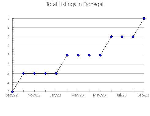 Airbnb & Vrbo Analytics, listings per month in Pushkinskiy rayon, 44