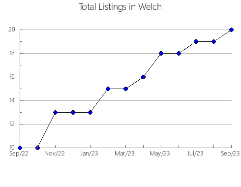 Airbnb & Vrbo Analytics, listings per month in Pustomytivs'kyi, 14