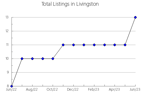 Airbnb & Vrbo Analytics, listings per month in Putnam, IL