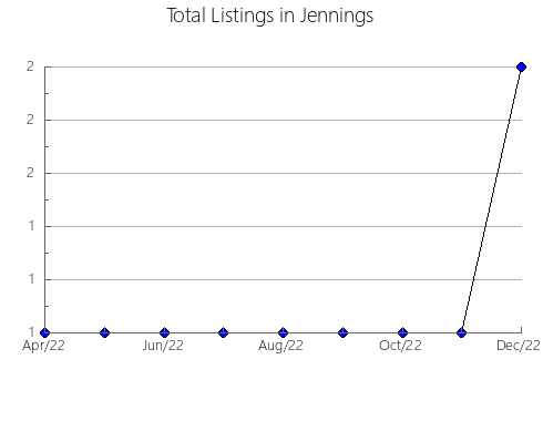 Airbnb & Vrbo Analytics, listings per month in Putnam, IN