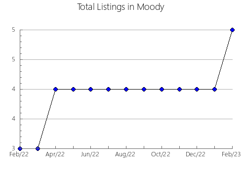 Airbnb & Vrbo Analytics, listings per month in Putnam, TN