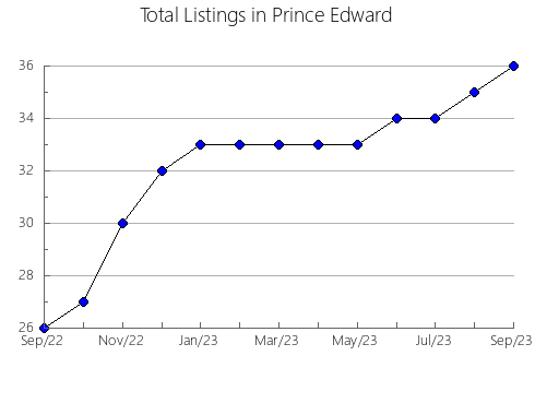 Airbnb & Vrbo Analytics, listings per month in Putnam, WV