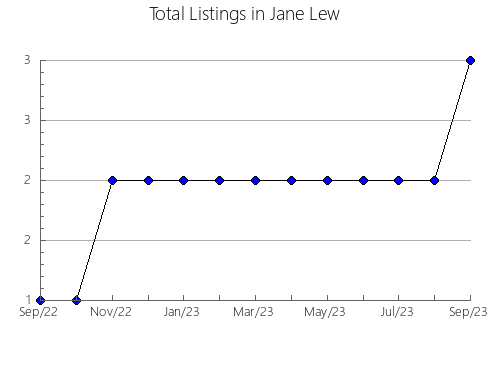 Airbnb & Vrbo Analytics, listings per month in Putyl's'kyi, 3