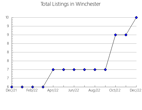 Airbnb & Vrbo Analytics, listings per month in Puyang, 12