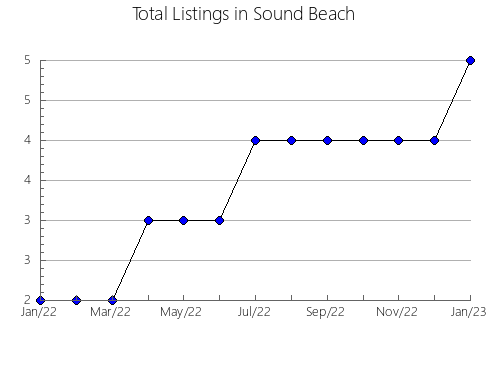 Airbnb & Vrbo Analytics, listings per month in Puán, 1