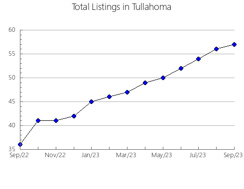 Airbnb & Vrbo Analytics, listings per month in Páez, 19