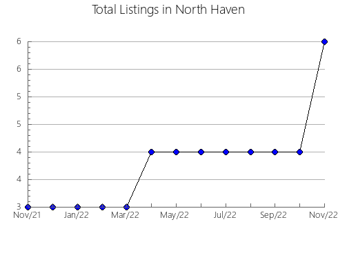 Airbnb & Vrbo Analytics, listings per month in Páramo, 27