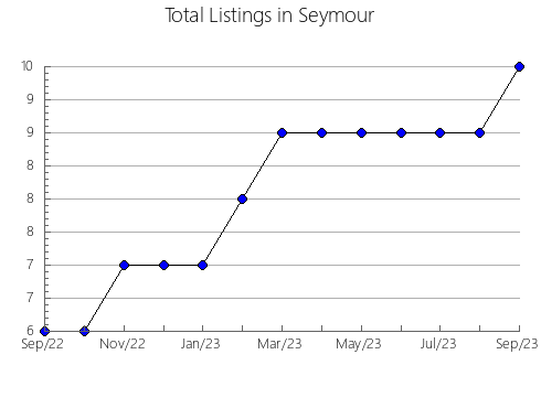 Airbnb & Vrbo Analytics, listings per month in Píñar, 4