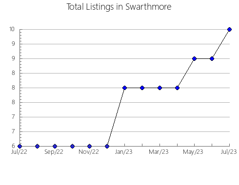 Airbnb & Vrbo Analytics, listings per month in Póvoa de Varzim, 15