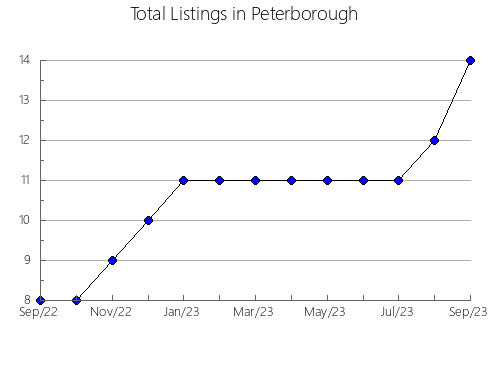 Airbnb & Vrbo Analytics, listings per month in Qiqihar, 11