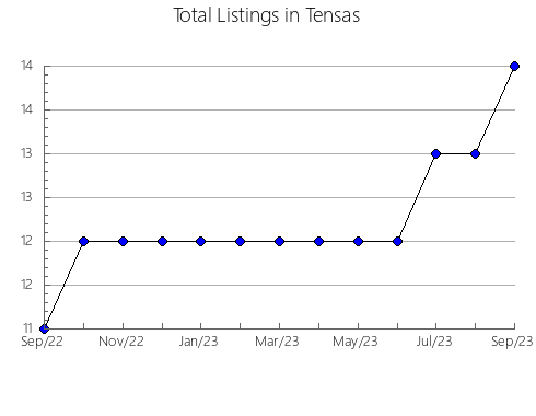 Airbnb & Vrbo Analytics, listings per month in Queen Anne's, MD