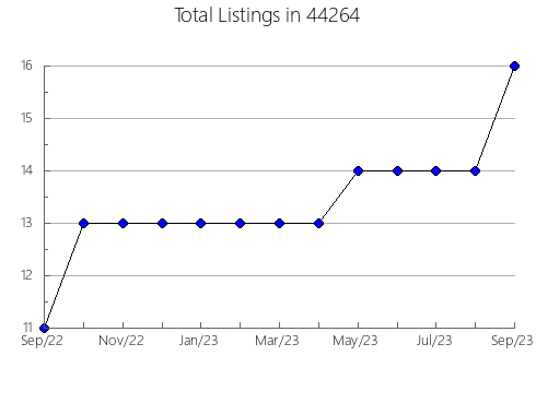 Airbnb & Vrbo Analytics, listings per month in Queen Creek, AZ