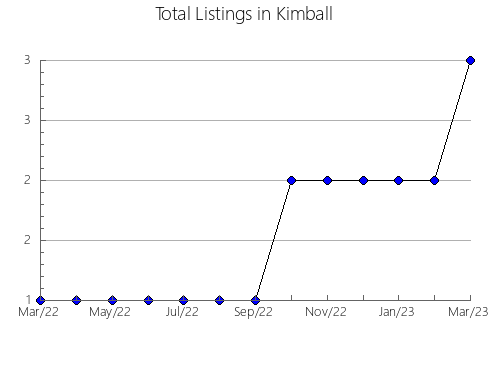 Airbnb & Vrbo Analytics, listings per month in Quero, 23