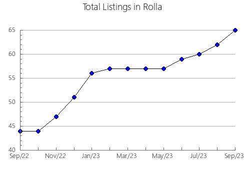 Airbnb & Vrbo Analytics, listings per month in QUERéTARO, 22