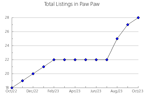 Airbnb & Vrbo Analytics, listings per month in Quesa, 37