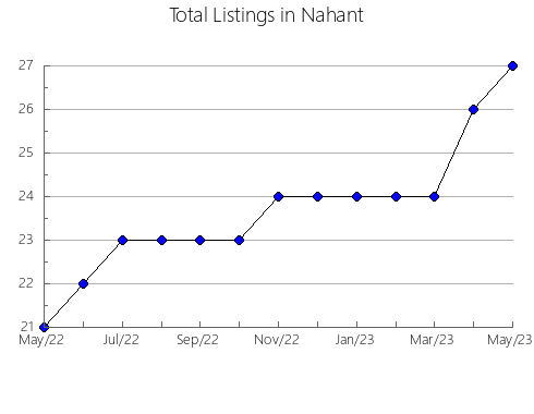 Airbnb & Vrbo Analytics, listings per month in QUIJORNA, 33