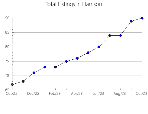 Airbnb & Vrbo Analytics, listings per month in Quincy, WA