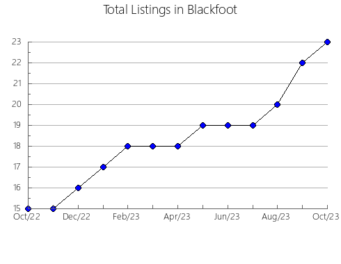 Airbnb & Vrbo Analytics, listings per month in QUINTE WEST, 9