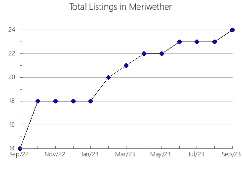 Airbnb & Vrbo Analytics, listings per month in Quitman, GA